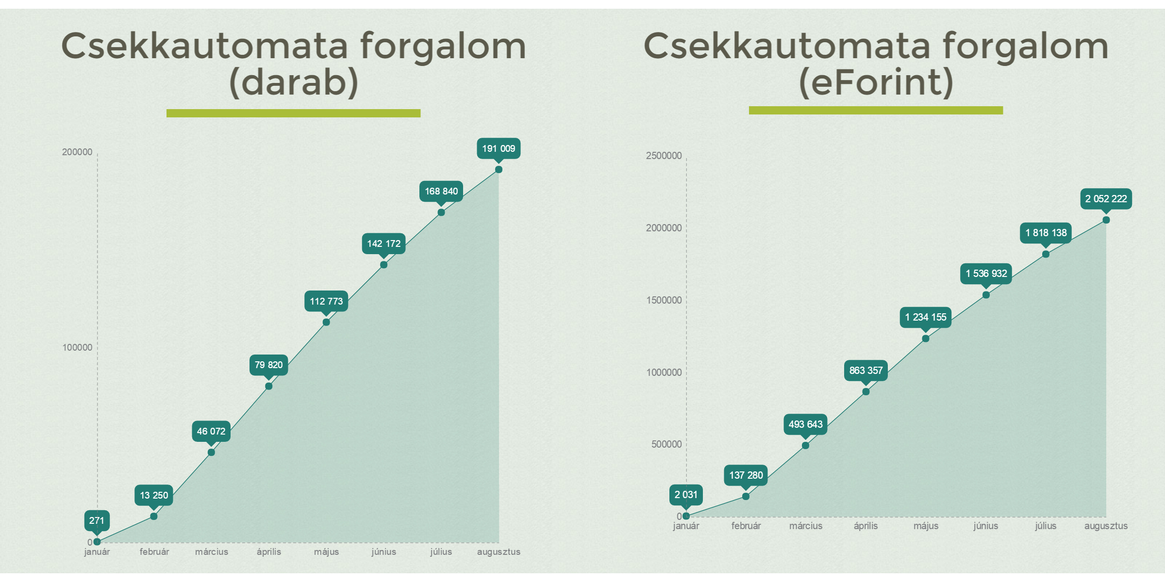 Csekkautomata forgalom