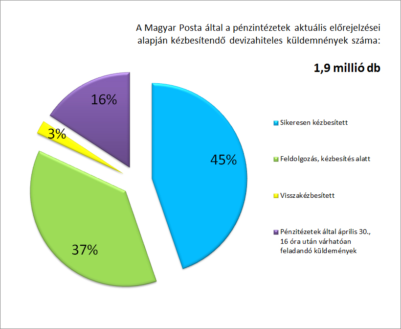 Devizahit levelek összesen