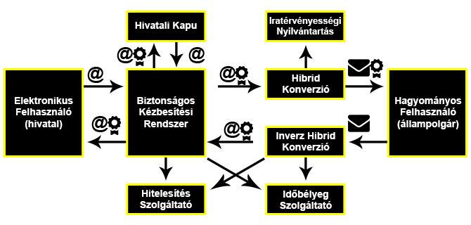 Hibrid folyamat