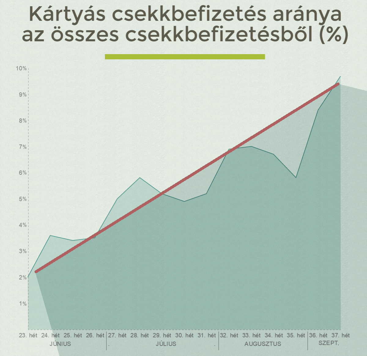 Kártyás csekkbefizetés aránya az összes csekkbefizetésből