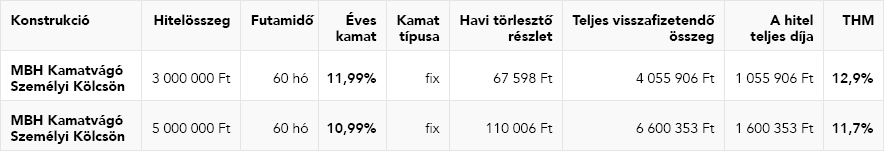MBH-postahu-tablazat_kamatvago_20251009
