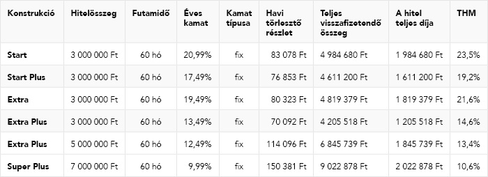 MBH Hajrá személyi kölcsön táblázat