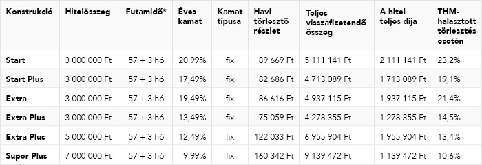 MBH Időnyerő személyi kölcsön táblázat