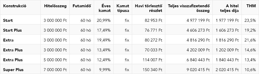 MBH Hajrá személyi kölcsön táblázat