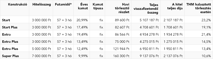 MBH Időnyerő személyi kölcsön táblázat