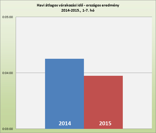 Átlagos várakozási ido
