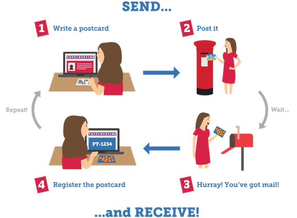 Postcrossing  process