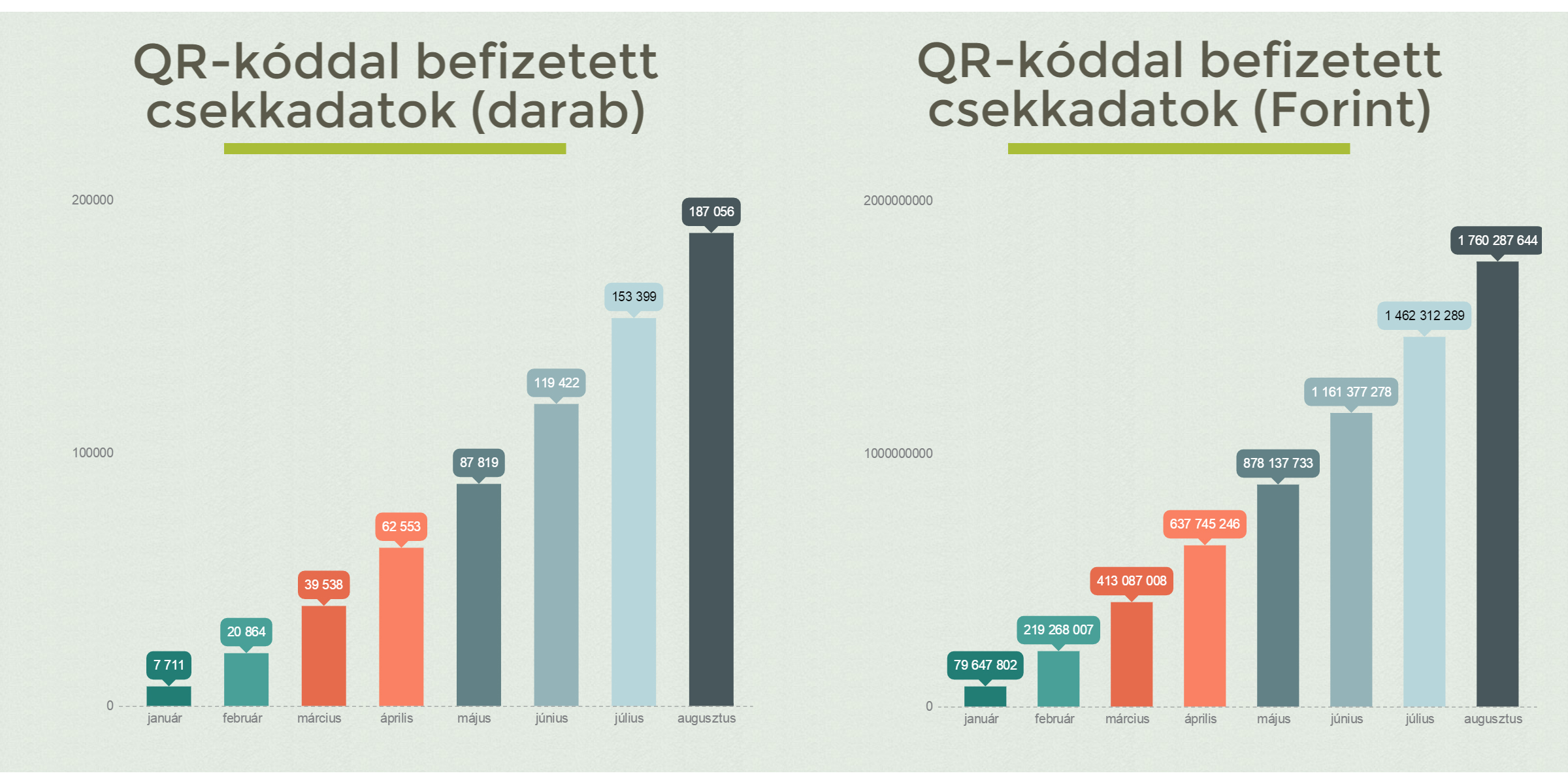 QR-kódos befizetés forgalom