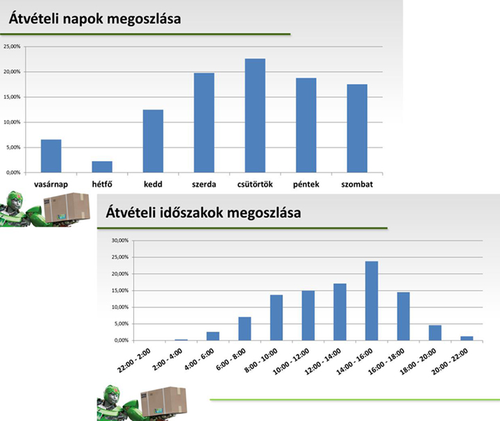 csomag_kozlemeny_grafikonok_720