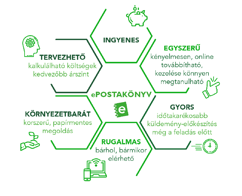 A képen egy piktogram látható a következő felirattal: ingyenes, egyszerű, kényelmes, online továbbítható, kezelése könnyen megtanulható, gyors, időtakarékosabb küldemény-előkészítés még a feladás előtt, rugalmas, bárhol, bármikor elérhető, környezetbarát, korszerű, papírmentes megoldás, tervezhető, kalkulálható költségek, kedvezőbb árszint.