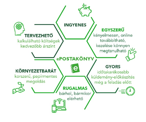 Az ePostakönyv ingyenes, egyszerű,kényelmesen, online továbbítható, kezelése könnyen megtanulható, gyors, időtakarékosabb küldemény-előkészítés még a feladás előtt, rugalmas, bárhol, bármikor elérhető, környezetbarát, korszerű, papírmentes megoldás, tervezhető, kalkulálható költségek, kedvezőbb árszint.