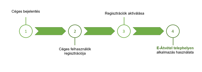 folyaamt e-átvétel