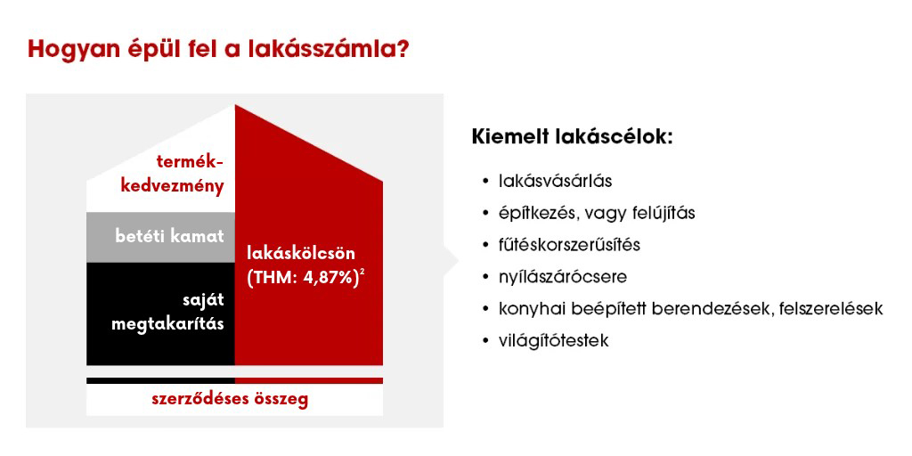 Hogyan épül fel a lakásszámla